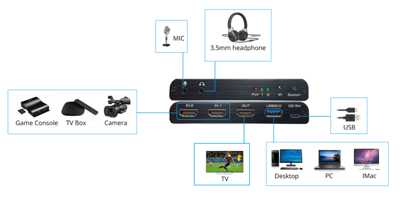 USB3.0 to-i-ett videoopptakskort HDMI 2X1 switcher & lydsløyfe HDMI 4Kp60 & MIC + lyd