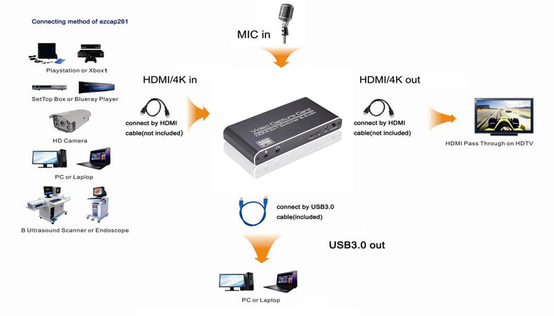 USB3.0 to-i-ett videoopptakskort HDMI 2X1 switcher & lydsløyfe HDMI 4Kp60 & MIC + lyd